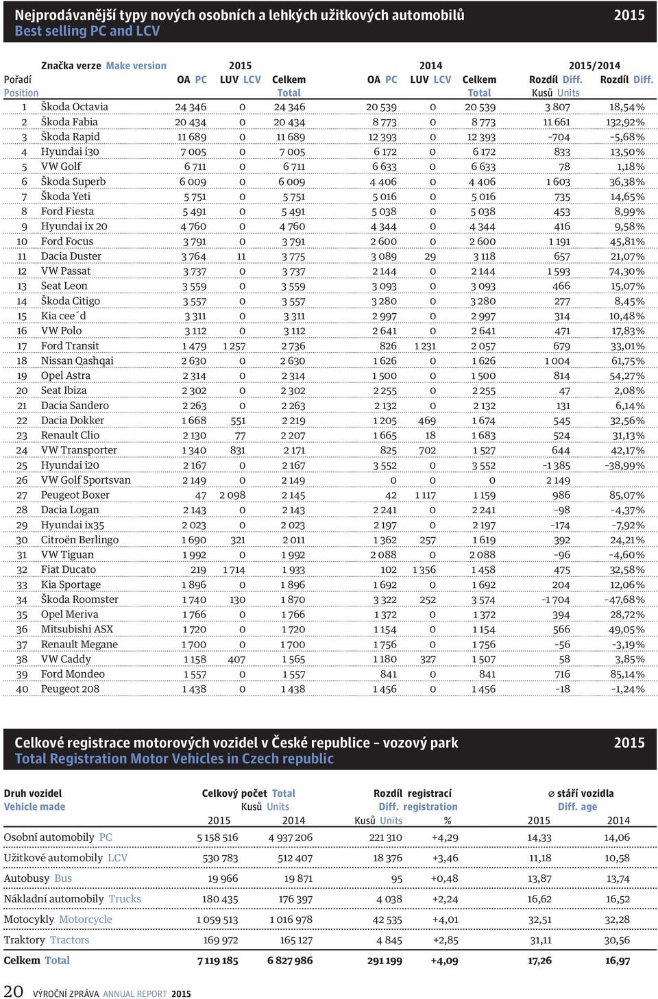 Position Total Total 1 Škoda Octavia 24 346 0 24 346 20 539 0 20 539 3 807 18,54 % 2 Škoda Fabia 20 434 0 20 434 8 773 0 8 773 11 661 132,92 % 3 Škoda Rapid 11 689 0 11 689 12 393 0 12 393 704 5,68%
