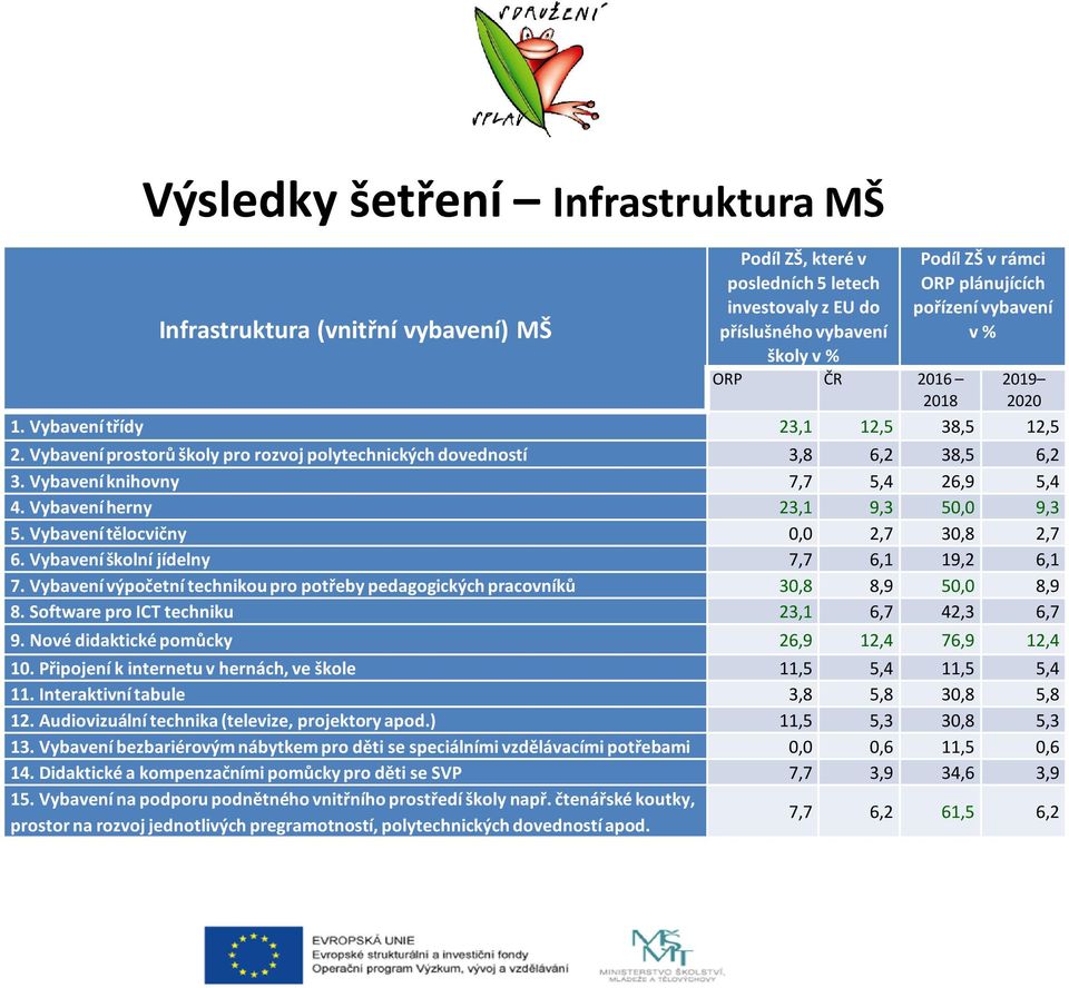 Vybavení herny 23,1 9,3 50,0 9,3 5. Vybavení tělocvičny 0,0 2,7 30,8 2,7 6. Vybavení školní jídelny 7,7 6,1 19,2 6,1 7.