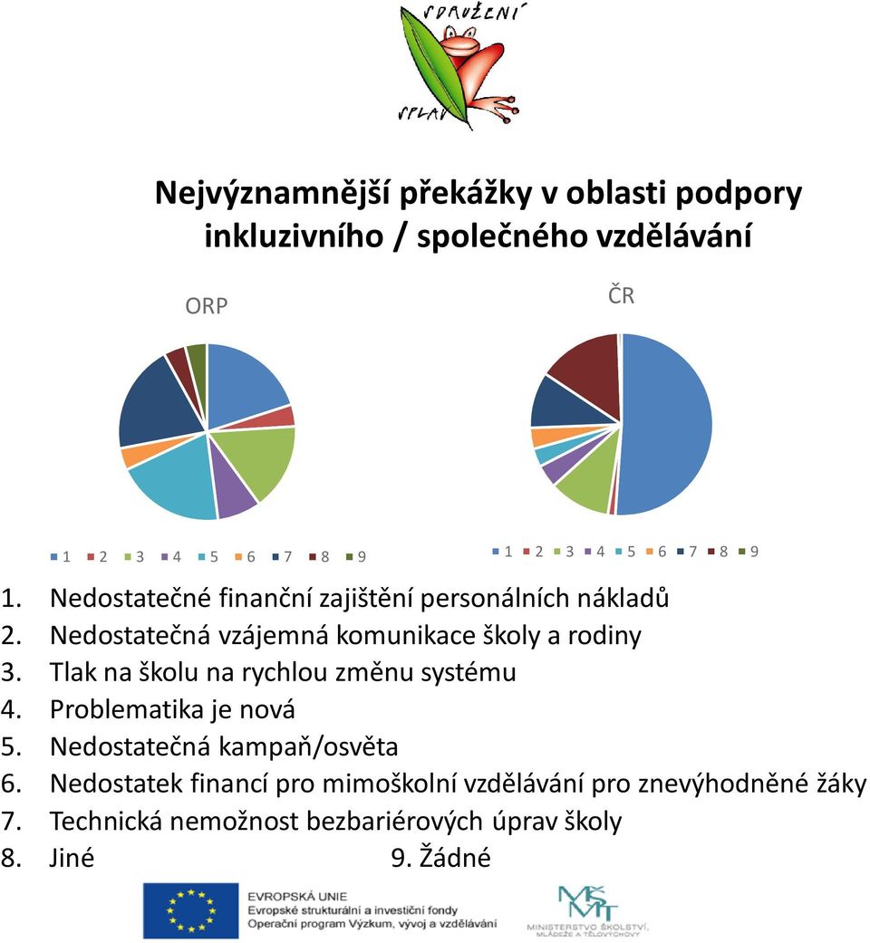 Tlak na školu na rychlou změnu systému 4. Problematika je nová 5. Nedostatečná kampaň/osvěta 6.