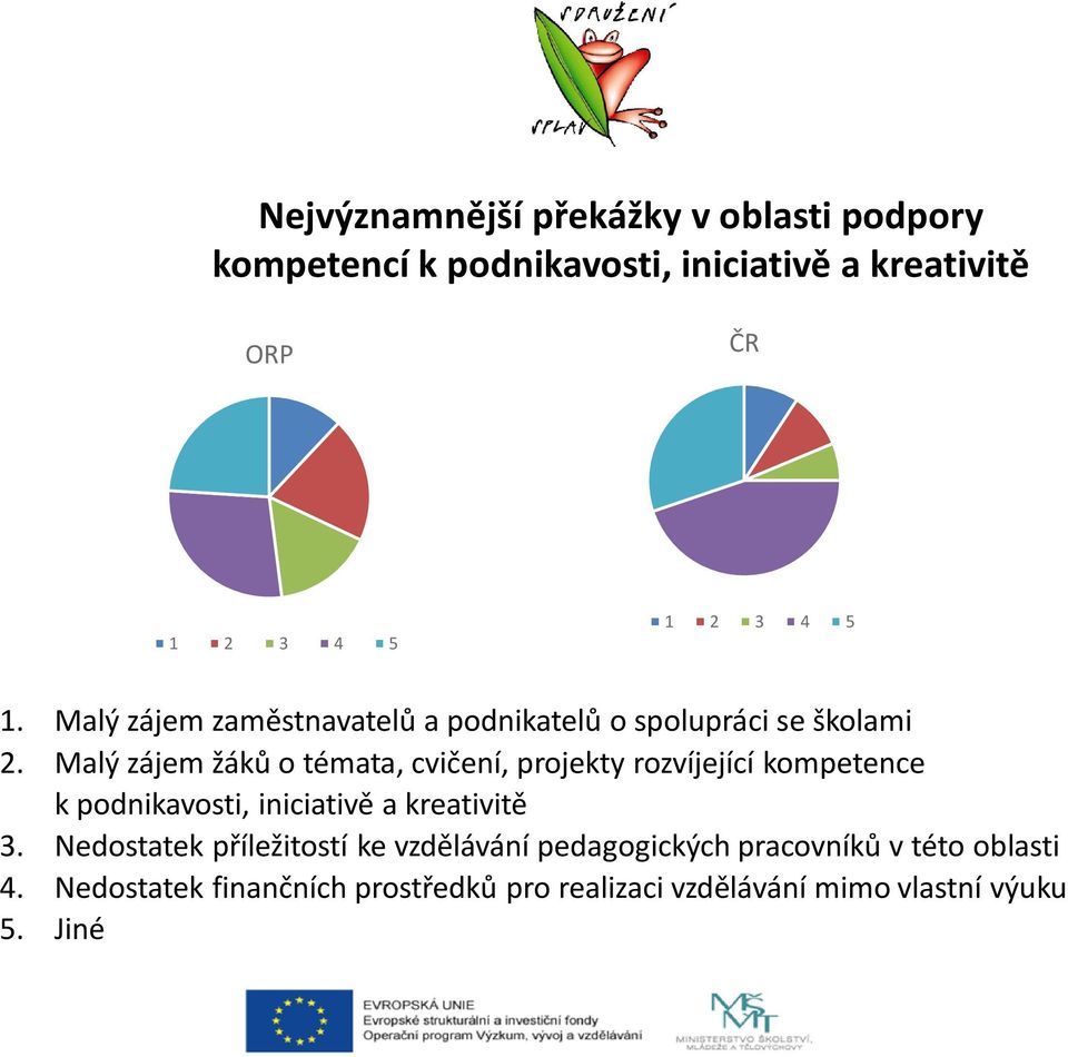 Malý zájem žáků o témata, cvičení, projekty rozvíjející kompetence k podnikavosti, iniciativě a kreativitě 3.