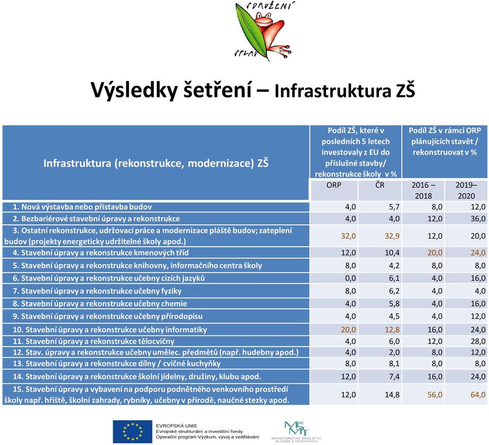 Ostatní rekonstrukce, udržovací práce a modernizace pláště budov; zateplení budov (projekty energeticky udržitelné školy apod.) 32,0 32,9 12,0 20,0 4.