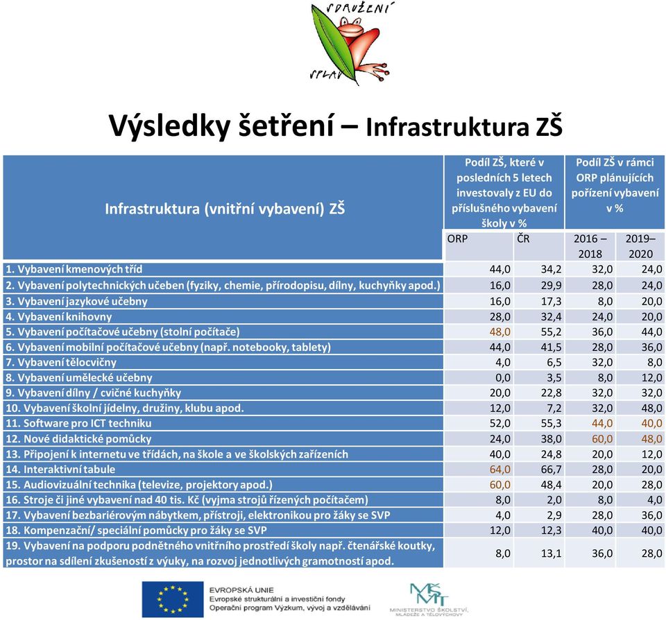 ) 16,0 29,9 28,0 24,0 3. Vybavení jazykové učebny 16,0 17,3 8,0 20,0 4. Vybavení knihovny 28,0 32,4 24,0 20,0 5. Vybavení počítačové učebny (stolní počítače) 48,0 55,2 36,0 44,0 6.