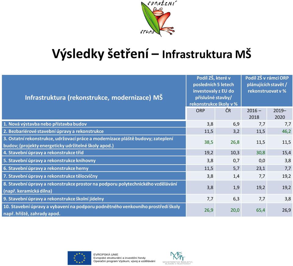 Ostatní rekonstrukce, udržovací práce a modernizace pláště budovy; zateplení budov; (projekty energeticky udržitelné školy apod.) 38,5 26,8 11,5 11,5 4.