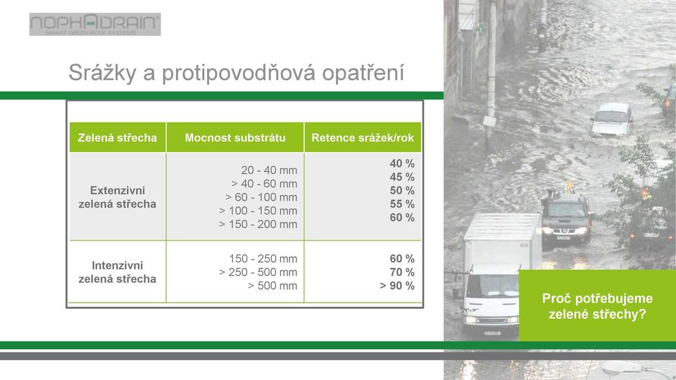 100-150 mm > 150-200 mm 40 % 45 % 50 % 55 % 60 % Intenzivní zelená střecha