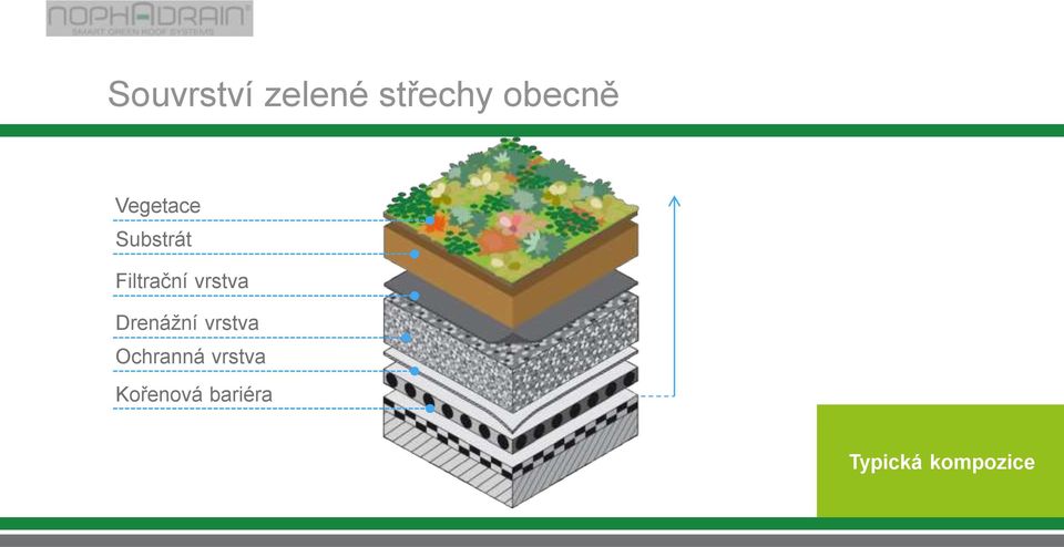 vrstva Drenážní vrstva Ochranná