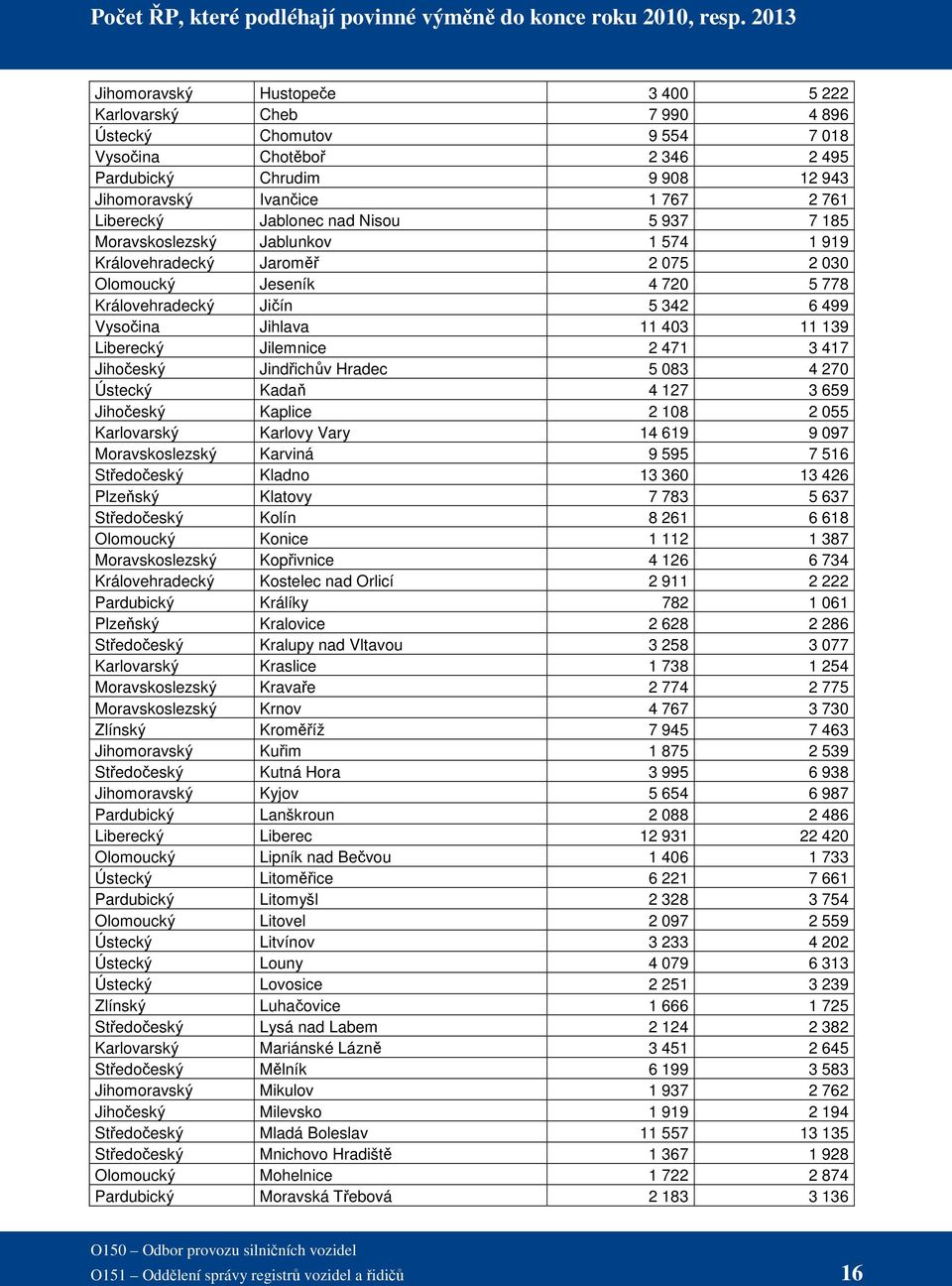 Liberecký Jablonec nad Nisou 5 937 7 185 Moravskoslezský Jablunkov 1 574 1 919 Královehradecký Jaroměř 2 075 2 030 Olomoucký Jeseník 4 720 5 778 Královehradecký Jičín 5 342 6 499 Vysočina Jihlava 11