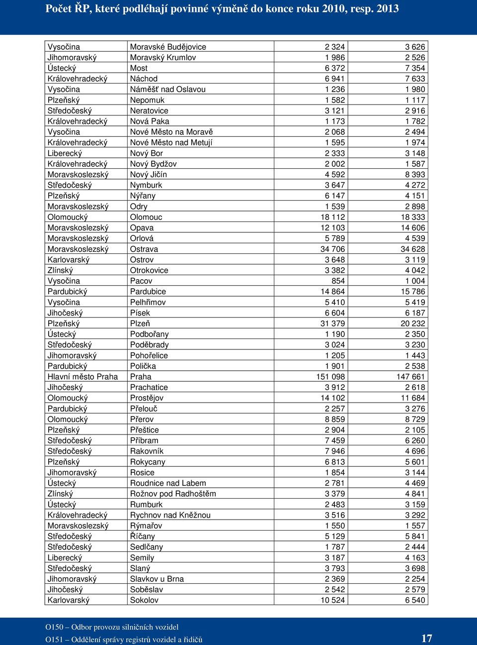 Nepomuk 1 582 1 117 Středočeský Neratovice 3 121 2 916 Královehradecký Nová Paka 1 173 1 782 Vysočina Nové Město na Moravě 2 068 2 494 Královehradecký Nové Město nad Metují 1 595 1 974 Liberecký Nový