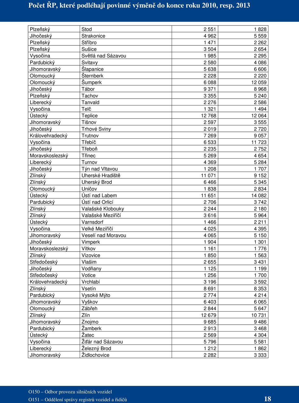 Jihomoravský Šlapanice 5 638 6 606 Olomoucký Šternberk 2 228 2 220 Olomoucký Šumperk 6 088 12 059 Jihočeský Tábor 9 371 8 968 Plzeňský Tachov 3 355 5 240 Liberecký Tanvald 2 276 2 586 Vysočina Telč 1