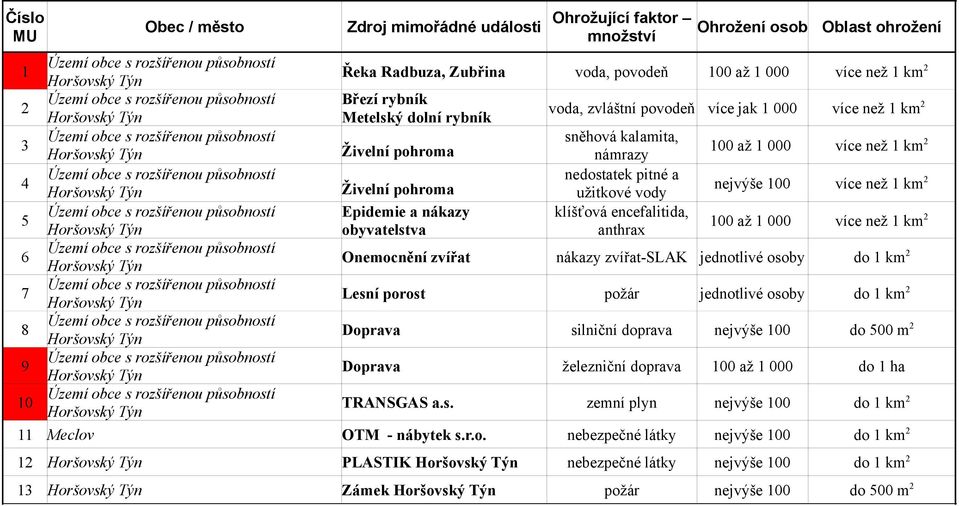 klíšťová encefalitida, anthrax 100 až 1 000 více než 1 km 2 nejvýše 100 více než 1 km 2 100 až 1 000 více než 1 km 2 Onemocnění zvířat nákazy zvířat-slak jednotlivé osoby do 1 km 2 Lesní porost požár