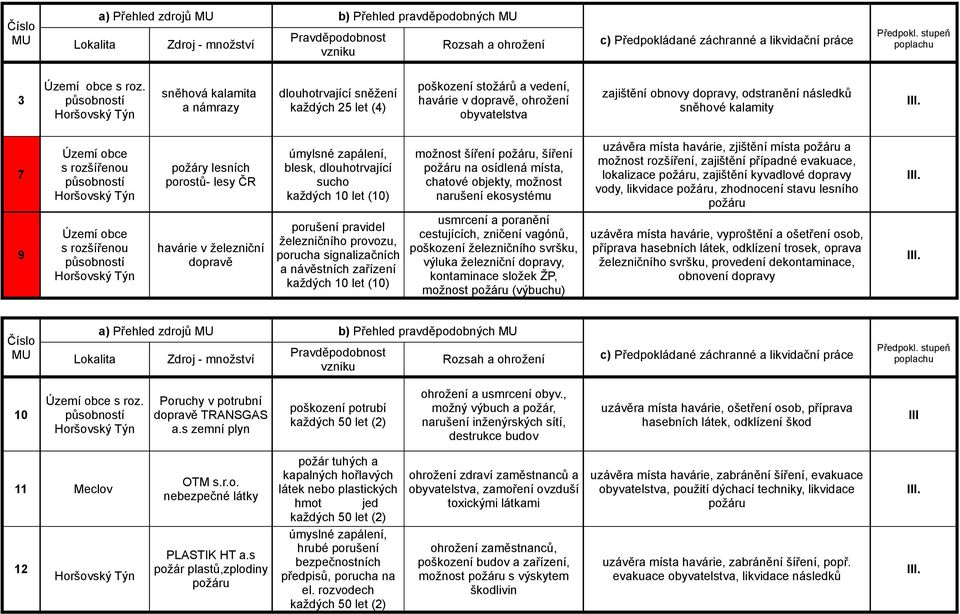 kalamity 7 9 Území obce s rozšířenou Území obce s rozšířenou požáry lesních porostů- lesy ČR havárie v železniční dopravě úmylsné zapálení, blesk, dlouhotrvající sucho každých 10 let (10) porušení