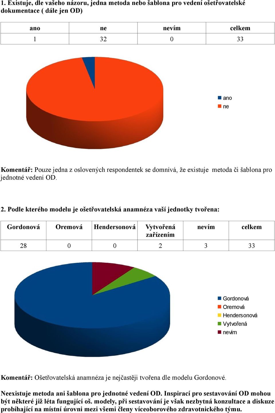 Podle kterého modelu je ošetřovatelská anamnéza vaší jednotky tvořena: Gordonová Oremová Hendersonová Vytvořená zařízením vím celkem 28 0 0 2 3 33 Gordonová Oremová Hendersonová Vytvořená vím