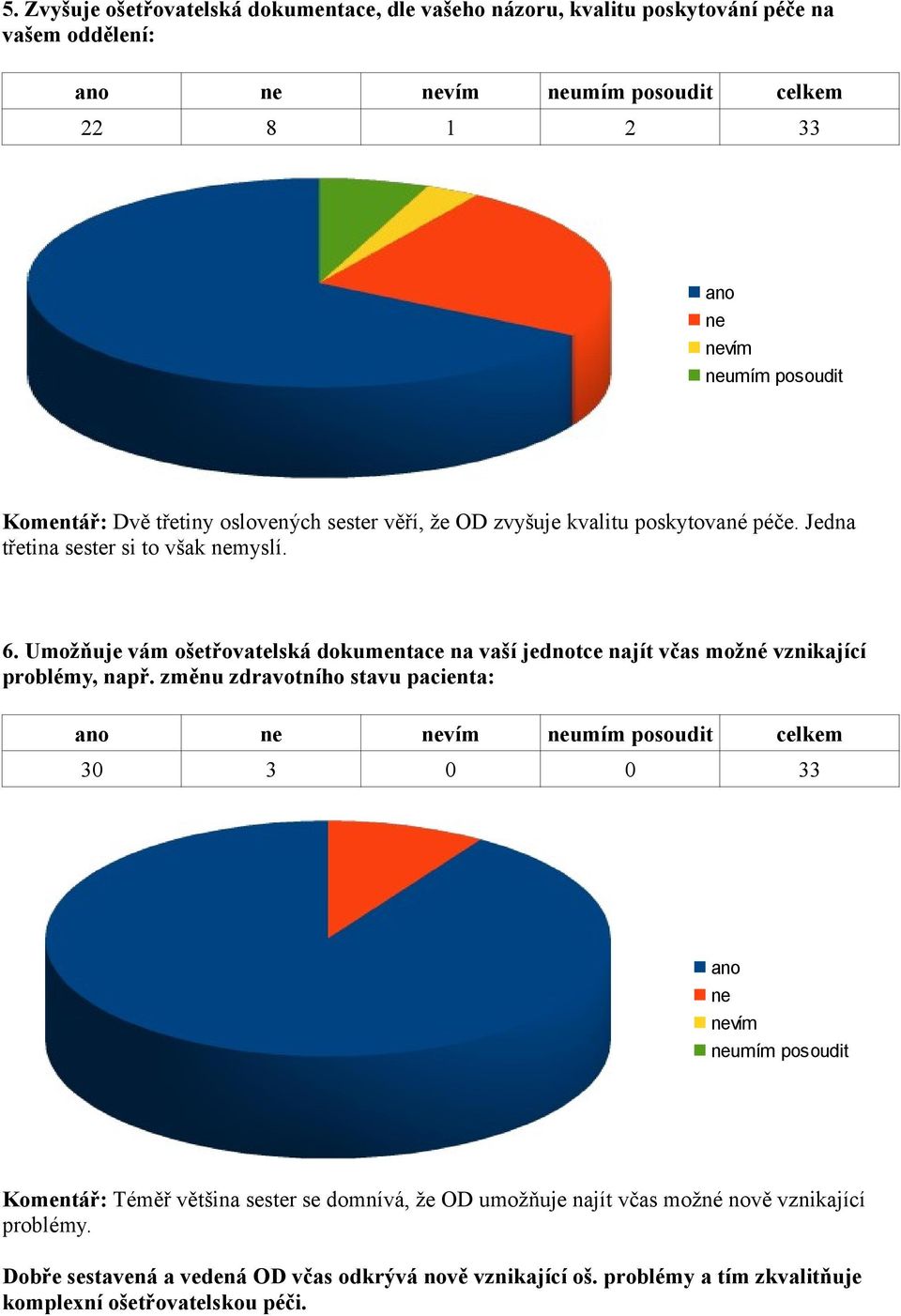 Umožňuje vám ošetřovatelská dokumentace na vaší jednotce najít včas možné vznikající problémy, např.