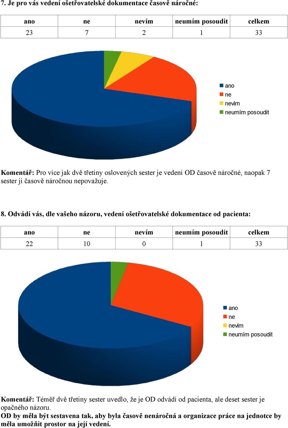 Odvádí vás, dle vašeho názoru, vedení ošetřovatelské dokumentace od pacienta: vím umím posoudit celkem 22 10 0 1 33 vím umím posoudit Komentář: Téměř dvě