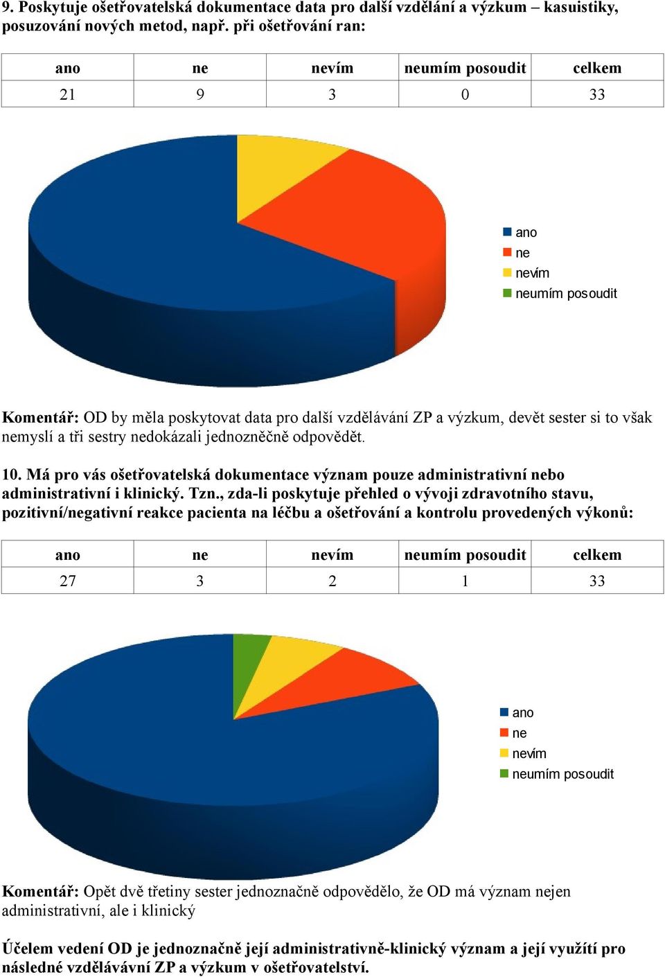 jednozněčně odpovědět. 10. Má pro vás ošetřovatelská dokumentace význam pouze administrativní bo administrativní i klinický. Tzn.