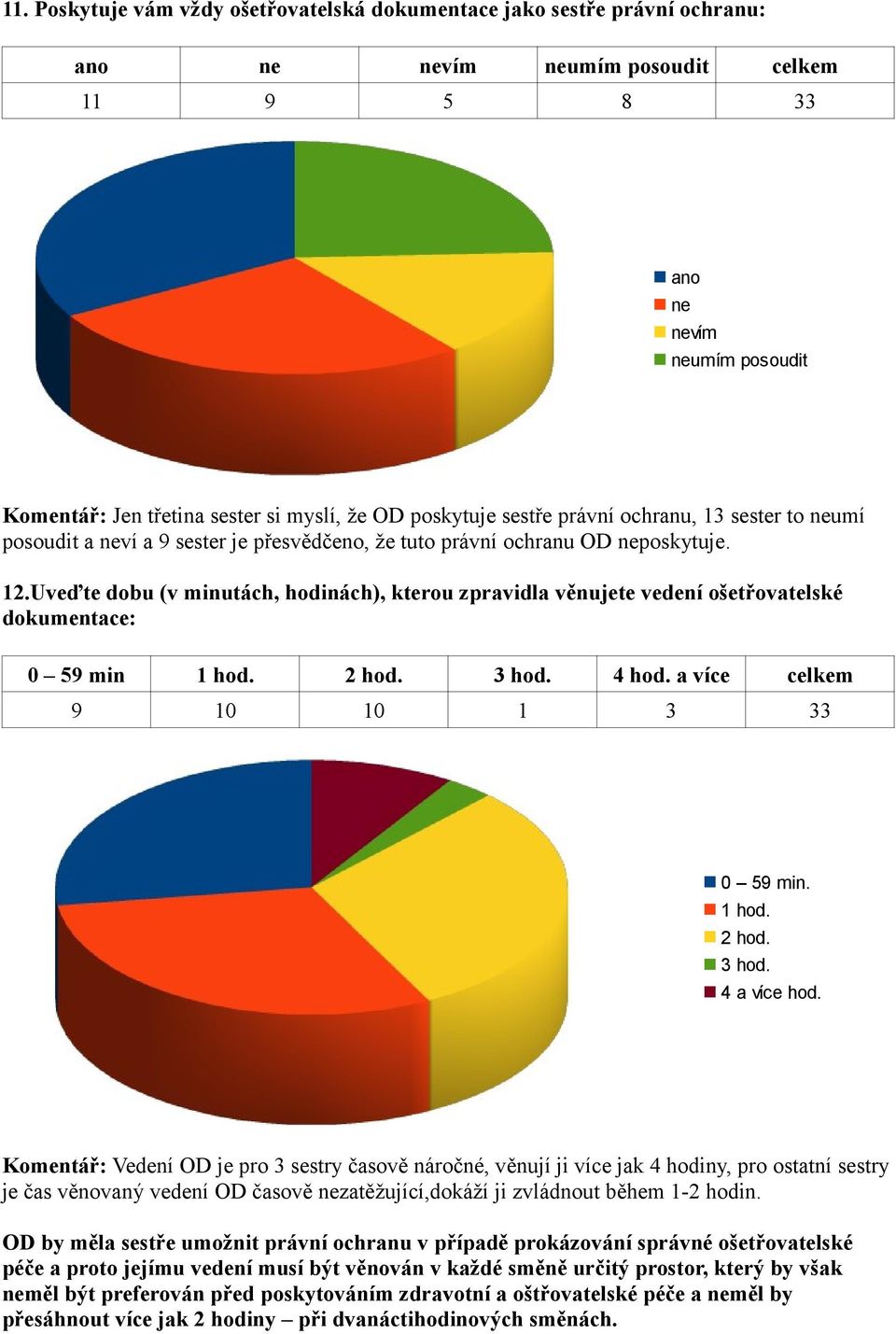 Uveďte dobu (v minutách, hodinách), kterou zpravidla věnujete vedení ošetřovatelské dokumentace: 0 59 min 1 hod. 2 hod. 3 hod. 4 hod. a více celkem 9 10 10 1 3 33 0 59 min. 1 hod. 2 hod. 3 hod. 4 a více hod.