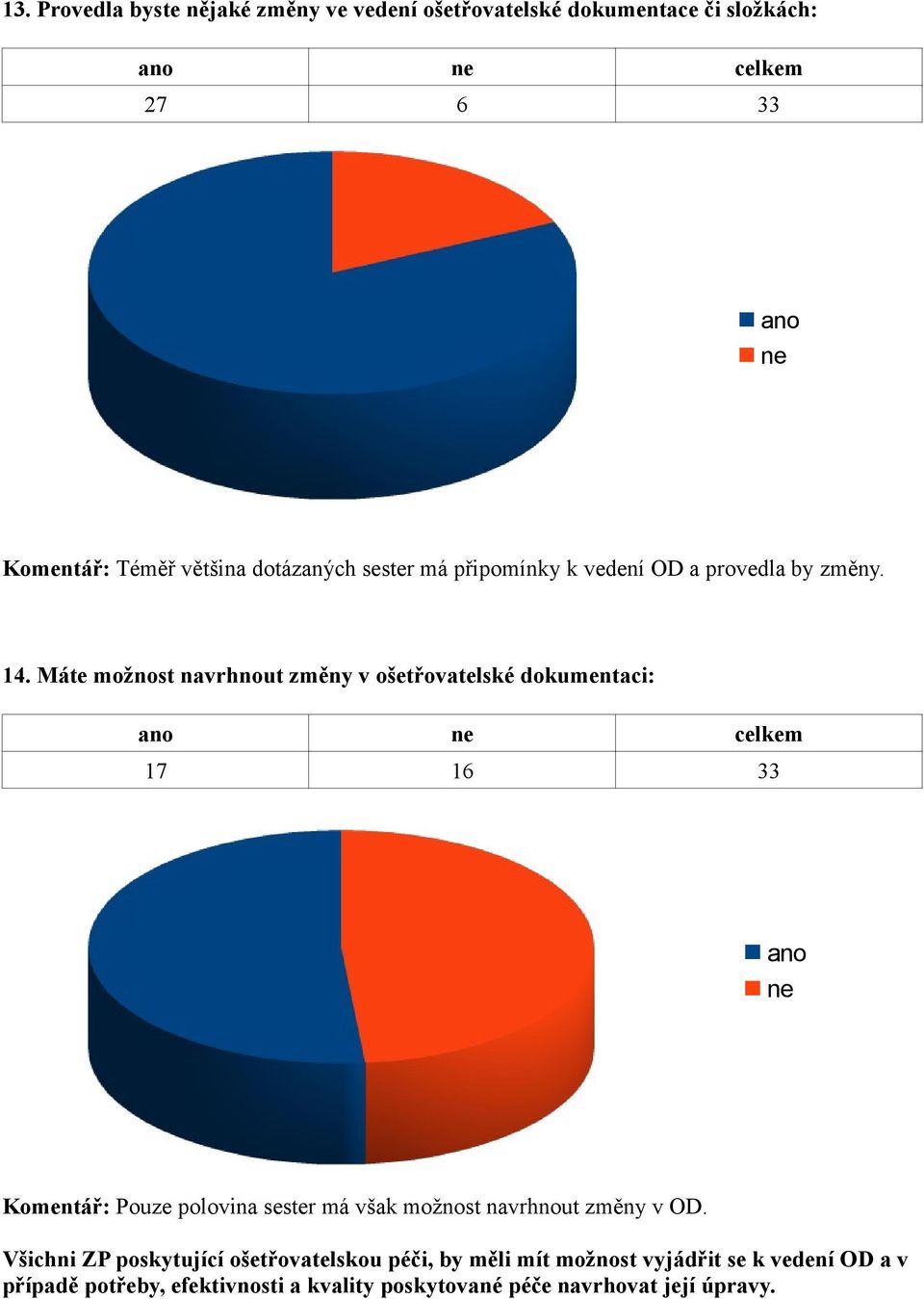 Máte možnost navrhnout změny v ošetřovatelské dokumentaci: celkem 17 16 33 Komentář: Pouze polovina sester má však možnost