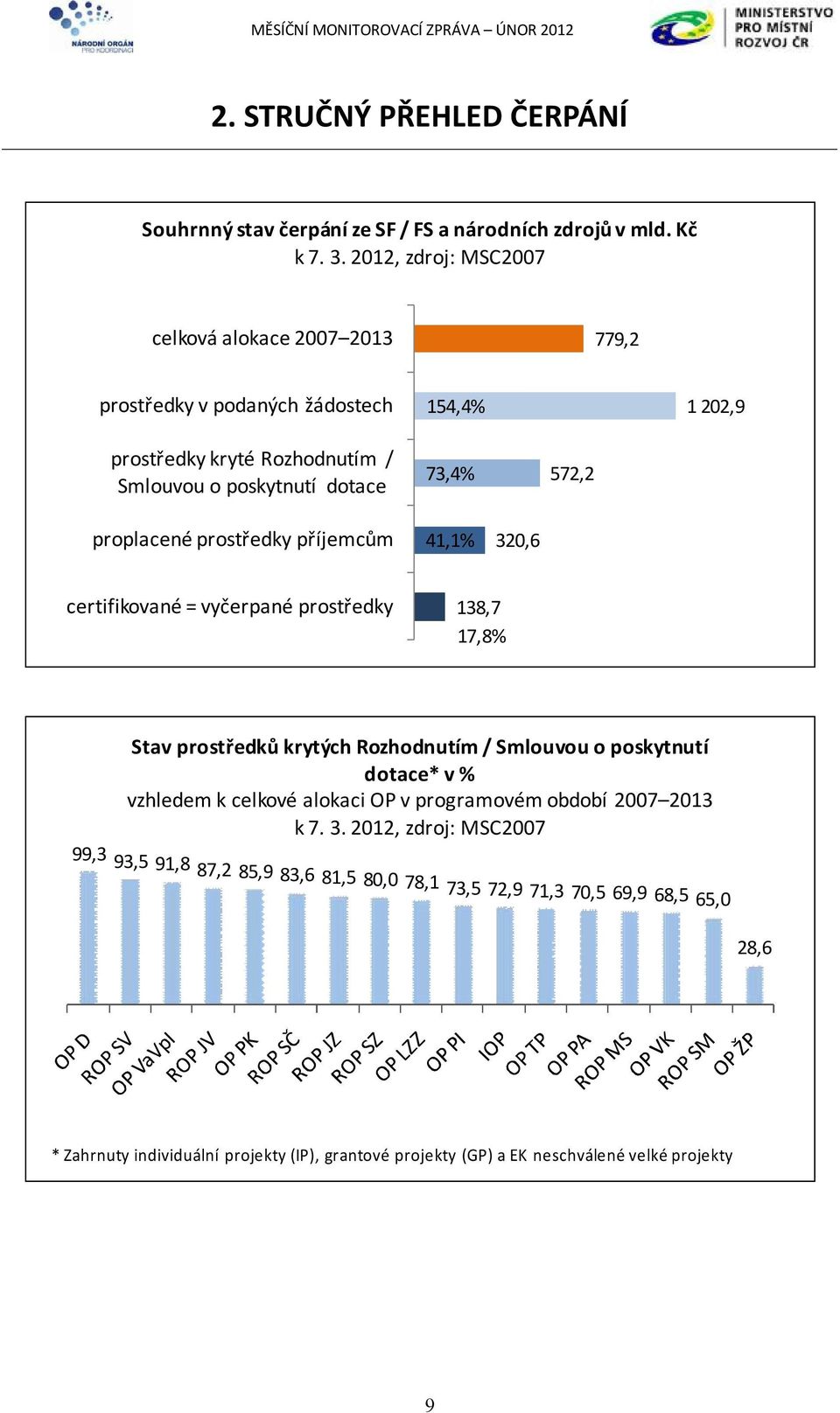 proplacené prostředky příjemcům 41,1% 320,6 certifikované = vyčerpané prostředky 138,7 17,8% Stav prostředků krytých Rozhodnutím / Smlouvou o poskytnutí dotace* v % vzhledem k