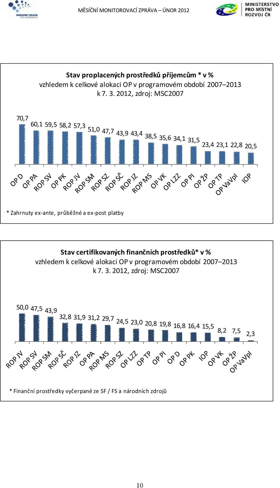 ex-post platby Stav certifikovaných finančních prostředků* v % vzhledem k celkové alokaci OP v programovém období 2007 2013 k 7. 3.