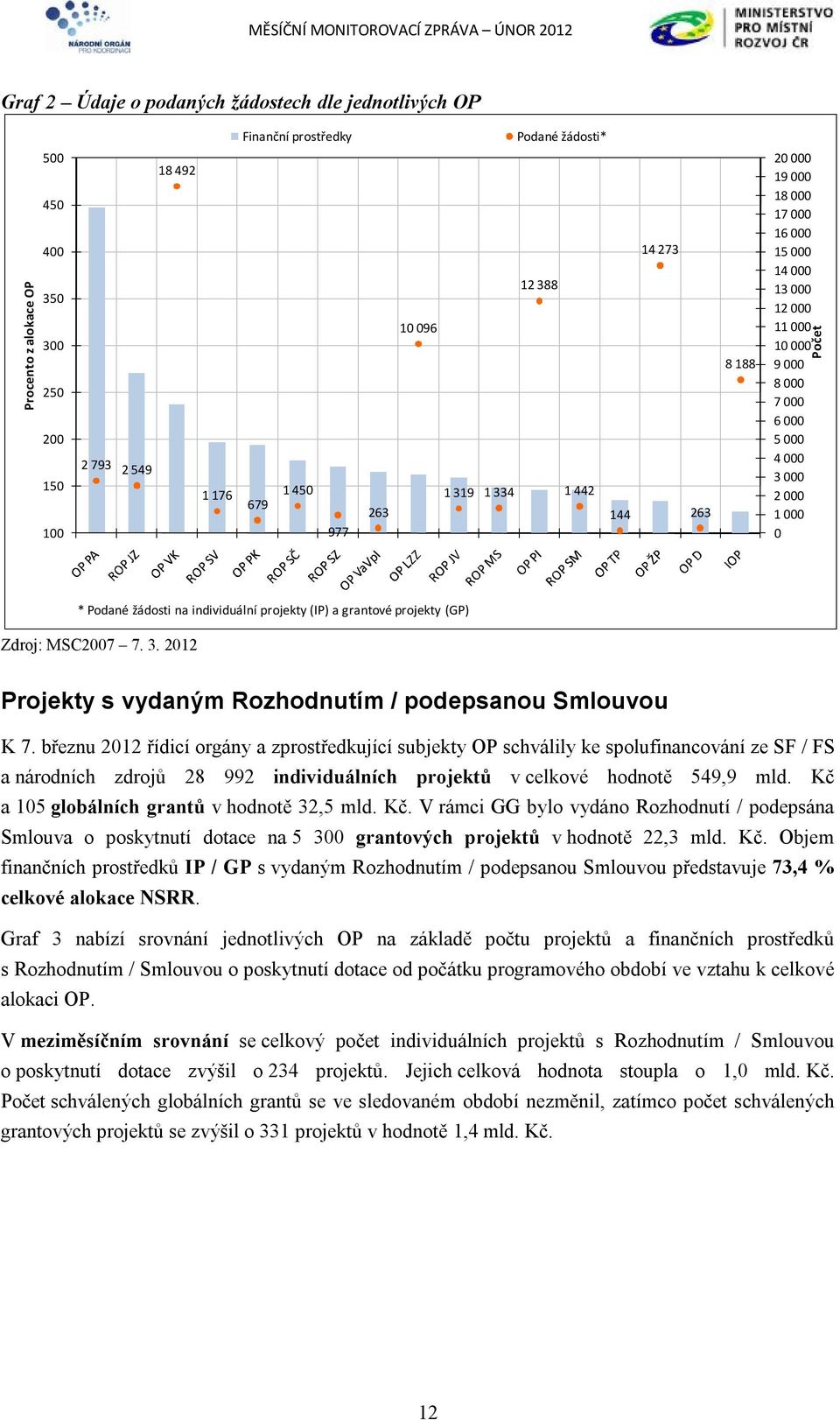 žádosti na individuální projekty (IP) a grantové projekty (GP) Zdroj: MSC2007 7. 3. 2012 Projekty s vydaným Rozhodnutím / podepsanou Smlouvou K 7.