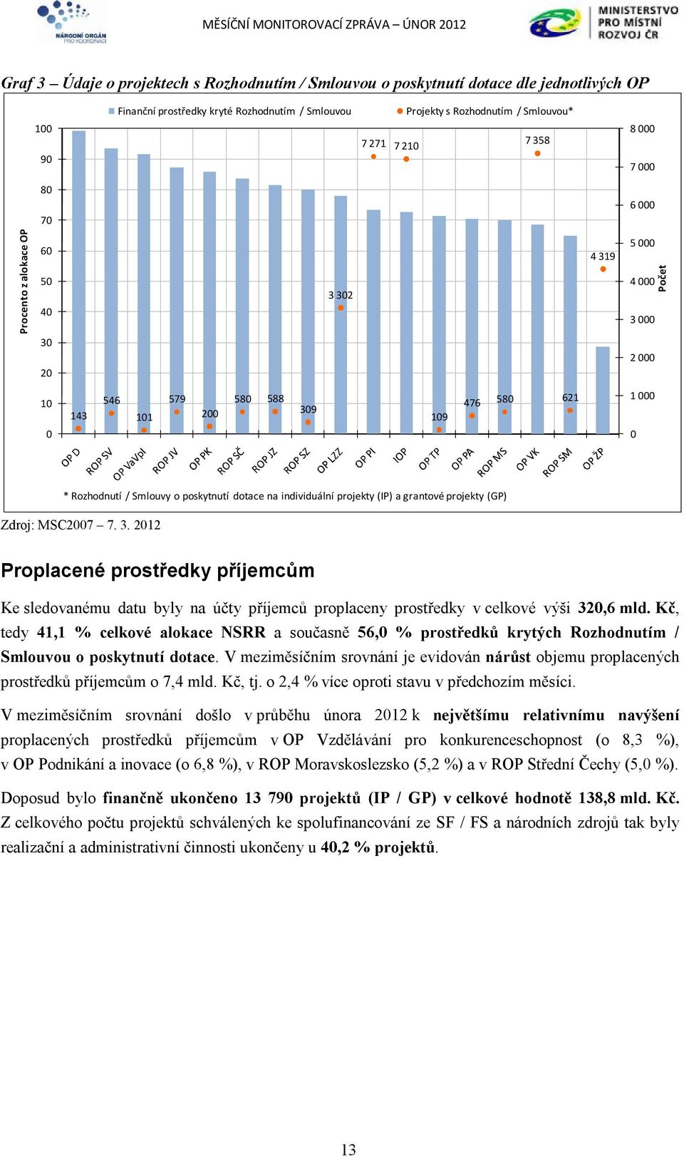 dotace na individuální projekty (IP) a grantové projekty (GP) Zdroj: MSC2007 7. 3.