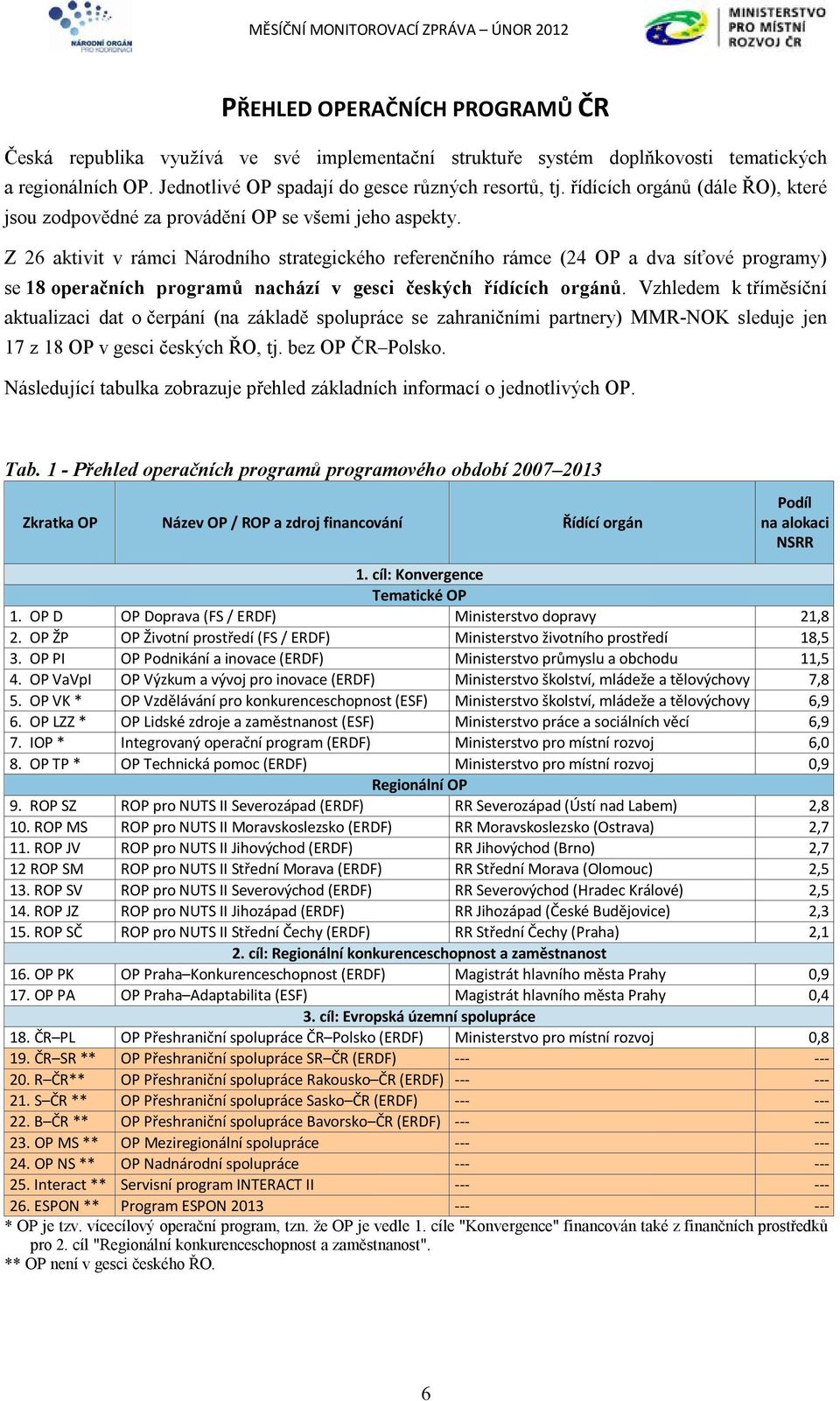 Z 26 aktivit v rámci Národního strategického referenčního rámce (24 OP a dva síťové programy) se 18 operačních programů nachází v gesci českých řídících orgánů.