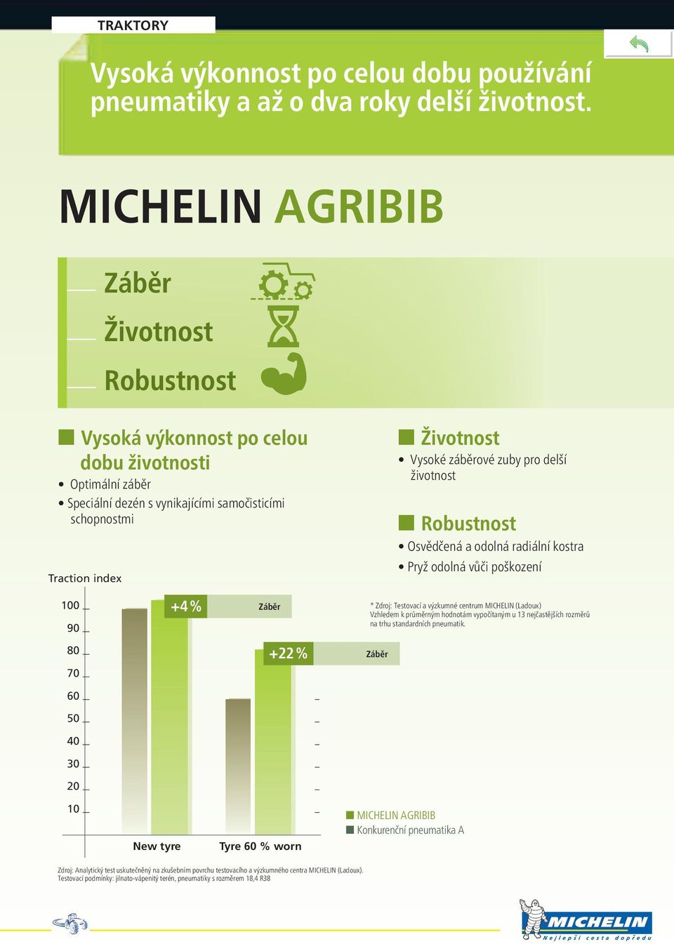 pro delší životnost Robustnost Osvědčená a odolná radiální kostra Pryž odolná vůči poškození 100 90 +4 % Záběr * Zdroj: Testovací a výzkumné centrum MICHELIN (Ladoux) Vzhledem k průměrným hodnotám