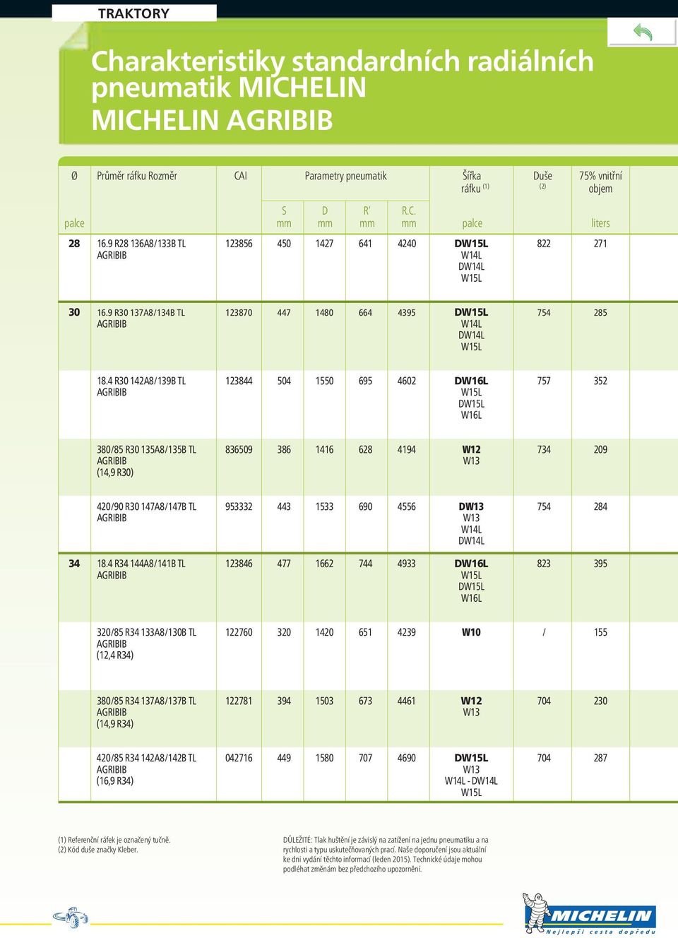 4 R30 142A8/139B TL 123844 504 1550 695 4602 DW16L 757 352 W15L DW15L W16L 380/85 R30 135A8/135B TL 836509 386 1416 628 4194 W12 734 209 W13 (14,9 R30) 420/90 R30 147A8/147B TL 953332 443 1533 690