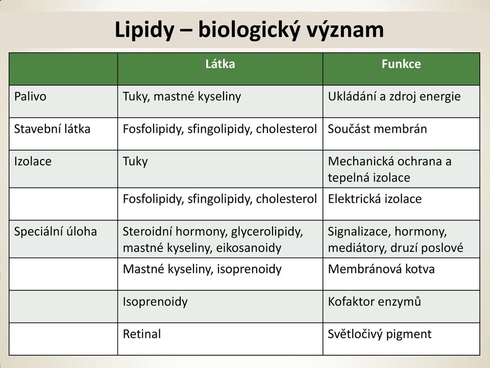 cholesterol Elektrická izolace Speciální úloha Steroidní hormony, glycerolipidy, mastné kyseliny, eikosanoidy Mastné