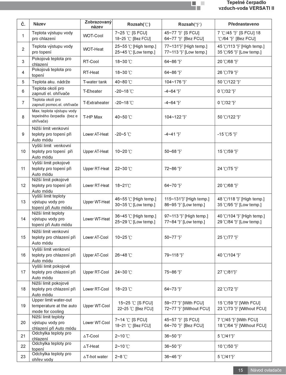 ] 7 /45 [S FCU] 18 /64 [Bez FCU] RT-Cool 18~30 64~86 20 /68 RT-Heat 18~30 64~86 26 /79 45 /113 [High temp.] 35 /95 [Low temp.] 5 Teplota aku.