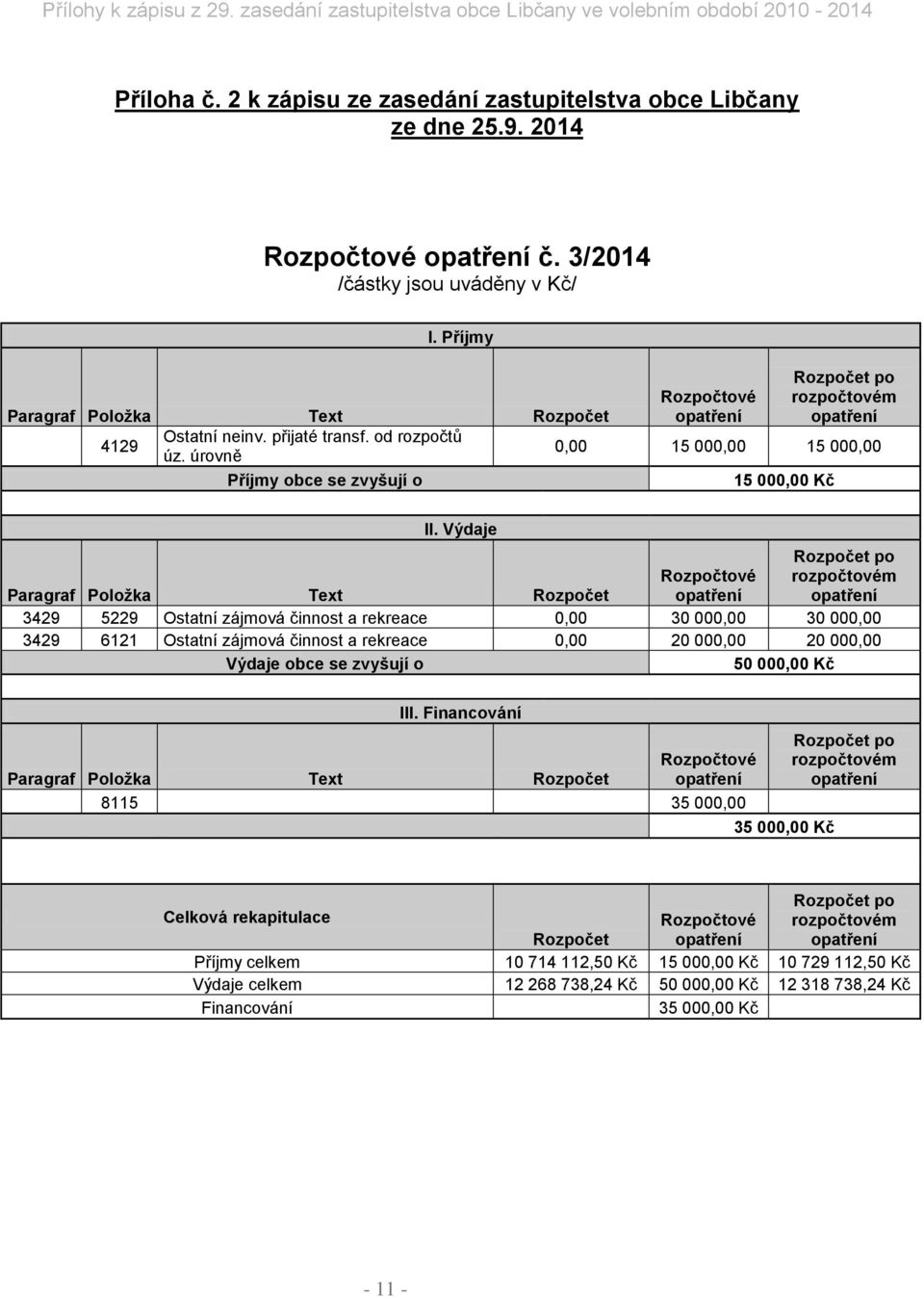 úrovně 0,00 15 000,00 15 000,00 Příjmy obce se zvyšují o 15 000,00 Kč II.