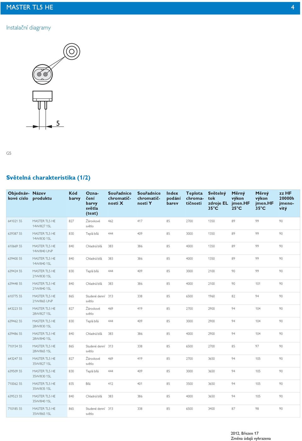 hf 35 C 20000h 641021 55 MASTER TL5 HE 14W/827 827 Žárovkové 462 417 85 2700 1350 89 99 90 639387 55 MASTER TL5 HE 14W/830 610669 55 MASTER TL5 HE 14W/840 639400 55 MASTER TL5 HE 14W/840 639424 55