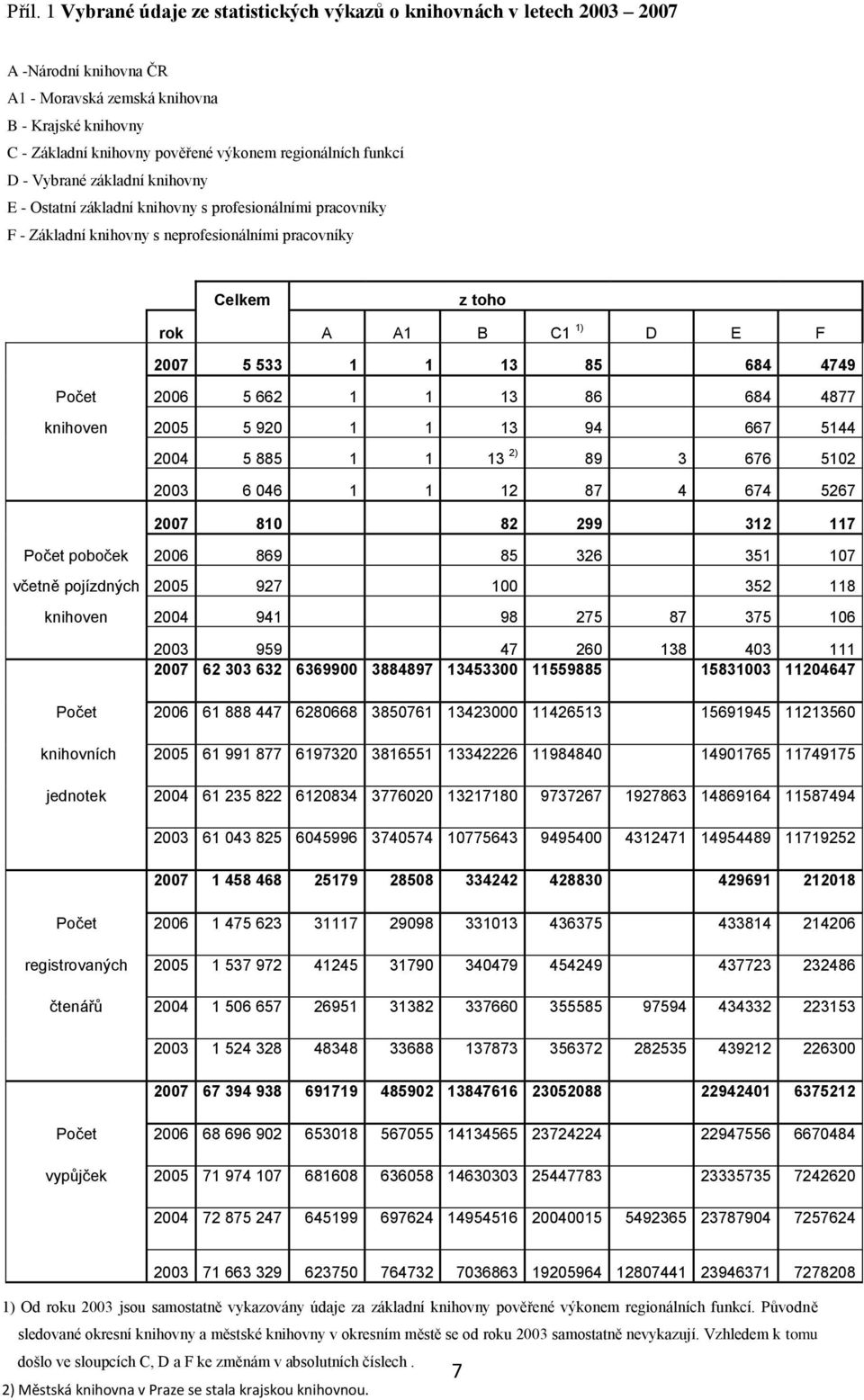 2007 5 533 1 1 13 85 684 4749 Počet 2006 5 662 1 1 13 86 684 4877 knihoven 2005 5 920 1 1 13 94 667 5144 2004 5 885 1 1 13 2) 89 3 676 5102 2003 6 046 1 1 12 87 4 674 5267 2007 810 82 299 312 117