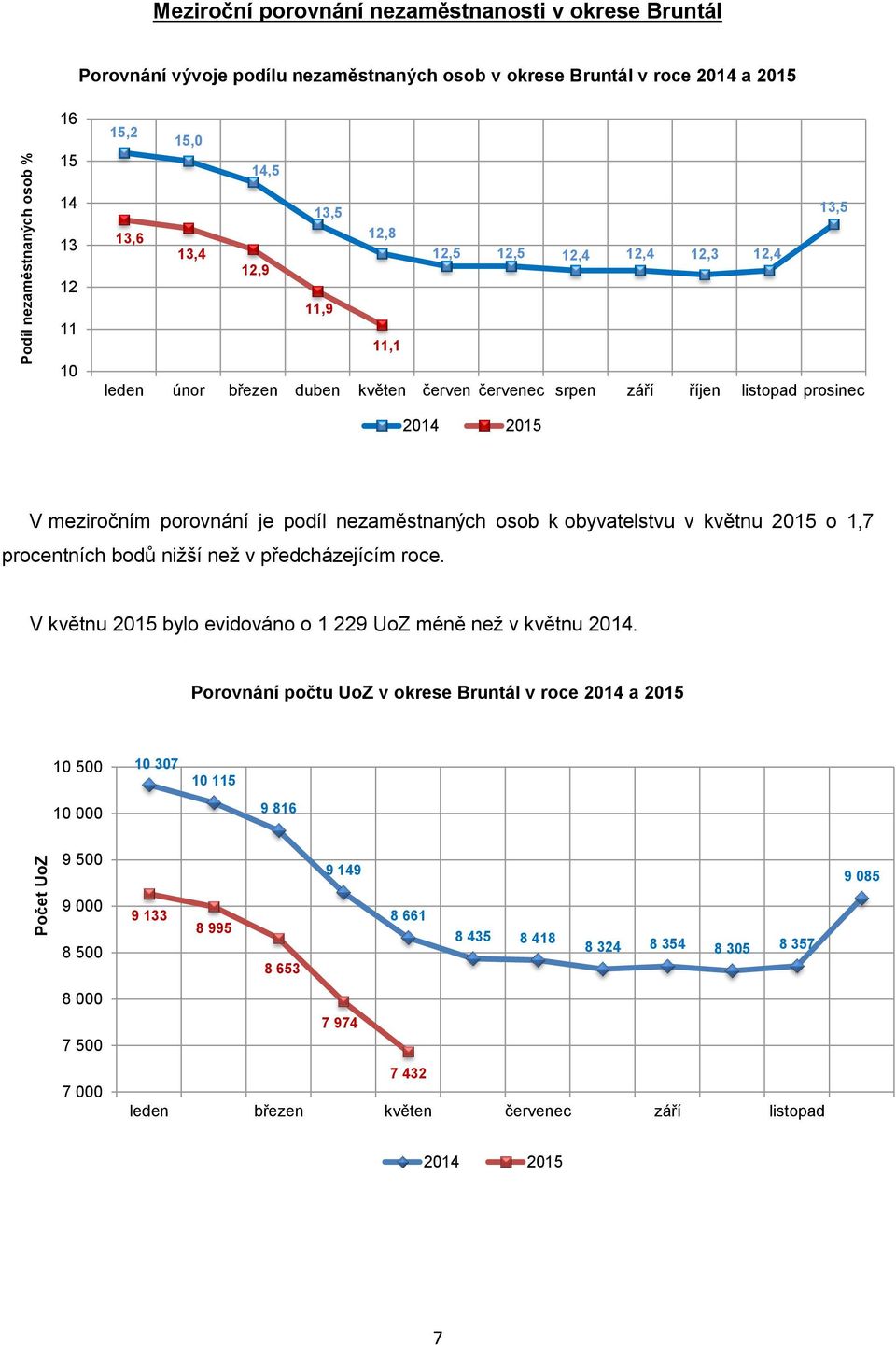 nezaměstnaných osob k obyvatelstvu v květnu 2015 o 1,7 procentních bodů niţší neţ v předcházejícím roce. V květnu 2015 bylo evidováno o 1 229 méně neţ v květnu 2014.