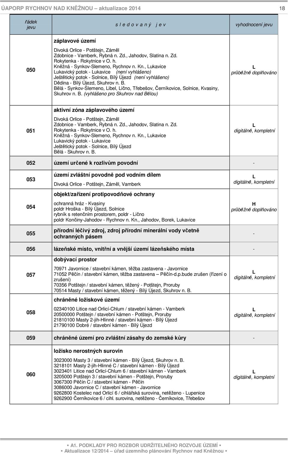 lý Újezd (není vyhlášeno) Dědina - Bílý Újezd, Skuhrov n. B. Bělá - Synkov-Slemeno, ibel, ično, Třebešov, Černíkovice, Solnice, Kvasiny, Skuhrov n. B. (vyhlášeno pro Skuhrov nad Bělou) doplňováno 051 aktivní zóna záplavového území Divoká Orlice - Potštejn, Záměl Zdobnice - Vamberk, Rybná n.