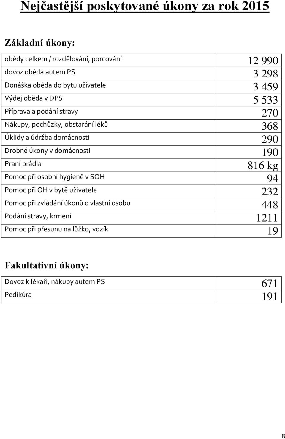 Drobné úkony v domácnosti 190 Praní prádla 816 kg Pomoc při osobní hygieně v SOH 94 Pomoc při OH v bytě uživatele 232 Pomoc při zvládání úkonů o