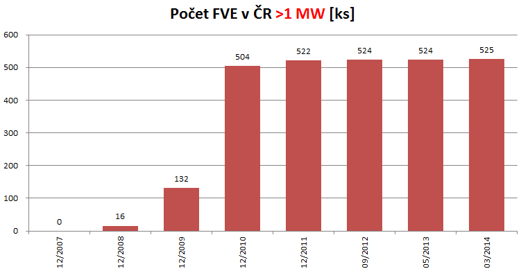 Obr. 31 Počet fotovoltaických elektráren v ČR větších než 1 MW [10] 4.7 Porovnání výroby elektřiny FVE v ČR Výroba elektřiny FVE v ČR od roku 2010 do roku 2014 je uvedena ve spodním grafu (Obr. 32).