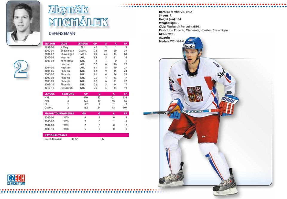 8 19 27 2005-06 Phoenix NHL 82 9 15 24 2006-07 Phoenix NHL 81 4 24 28 2007-08 Phoenix NHL 75 4 13 17 2008-09 Phoenix NHL 82 6 21 27 2009-10 Phoenix NHL 72 3 14 17 2010-11 Pittsburgh NHL 76 5 14 19