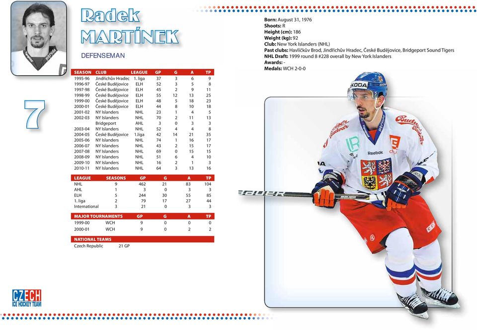 ELH 44 8 10 18 2001-02 NY Islanders NHL 23 1 4 5 2002-03 NY Islanders NHL 70 2 11 13 Bridgeport AHL 3 0 3 3 2003-04 NY Islanders NHL 52 4 4 8 2004-05 České Budějovice 1.