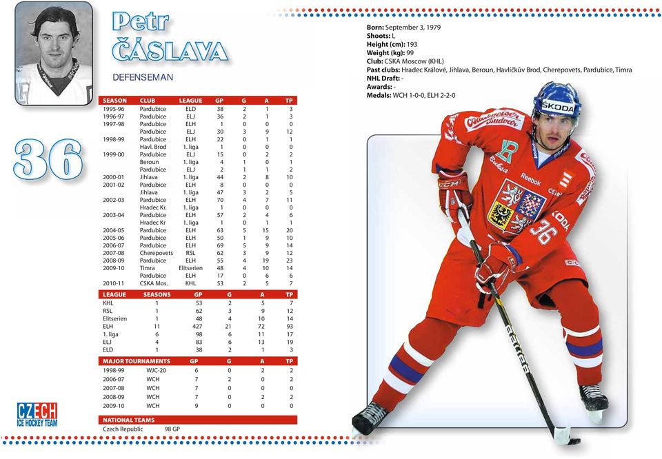 liga 47 3 2 5 2002-03 Pardubice ELH 70 4 7 11 Hradec Kr. 1. liga 1 0 0 0 2003-04 Pardubice ELH 57 2 4 6 Hradec Kr 1.