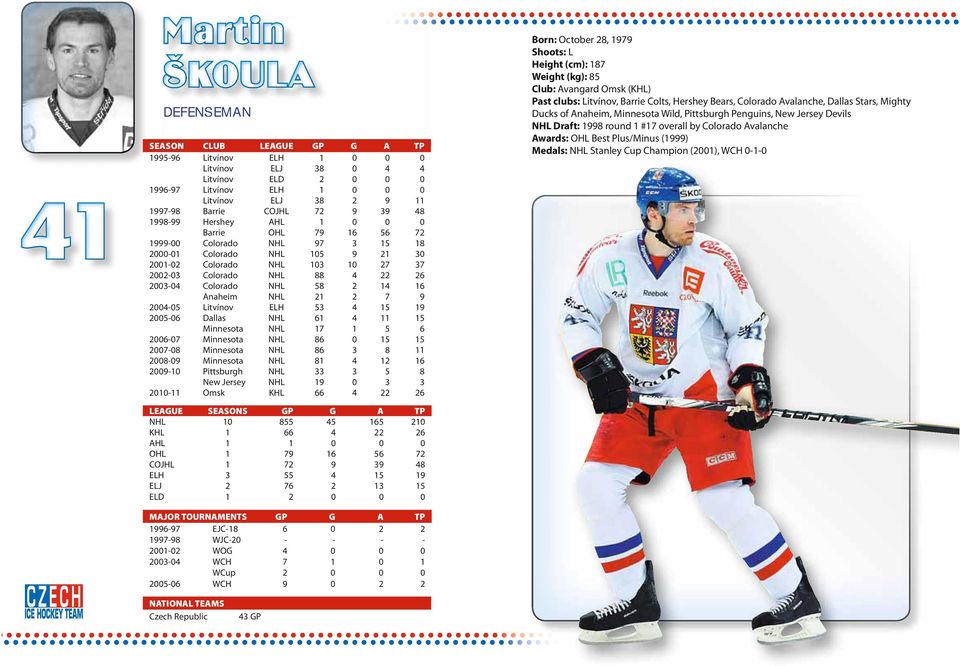 21 2 7 9 2004-05 Litvínov ELH 53 4 15 19 2005-06 Dallas NHL 61 4 11 15 Minnesota NHL 17 1 5 6 2006-07 Minnesota NHL 86 0 15 15 2007-08 Minnesota NHL 86 3 8 11 2008-09 Minnesota NHL 81 4 12 16 2009-10