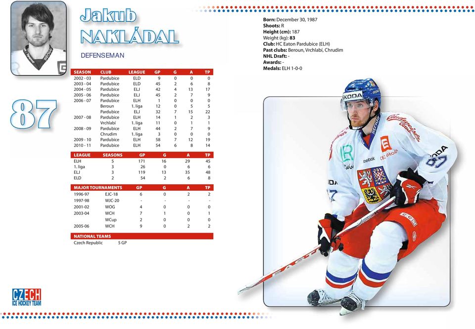 liga 3 0 0 0 2009-10 Pardubice ELH 58 7 12 19 2010-11 Pardubice ELH 54 6 8 14 Born: December 30, 1987 Shoots: R Height (cm): 187 Weight (kg): 83 Club: HC Eaton Pardubice (ELH) Past clubs: Beroun,