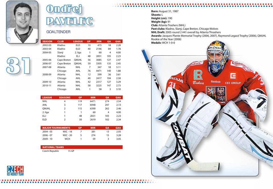 61 Chicago AHL 40 2417 104 2.58 2009-10 Atlanta NHL 42 2317 127 3.29 2010-11 Atlanta NHL 58 3225 147 2.73 Chicago AHL 1 58 3 3.