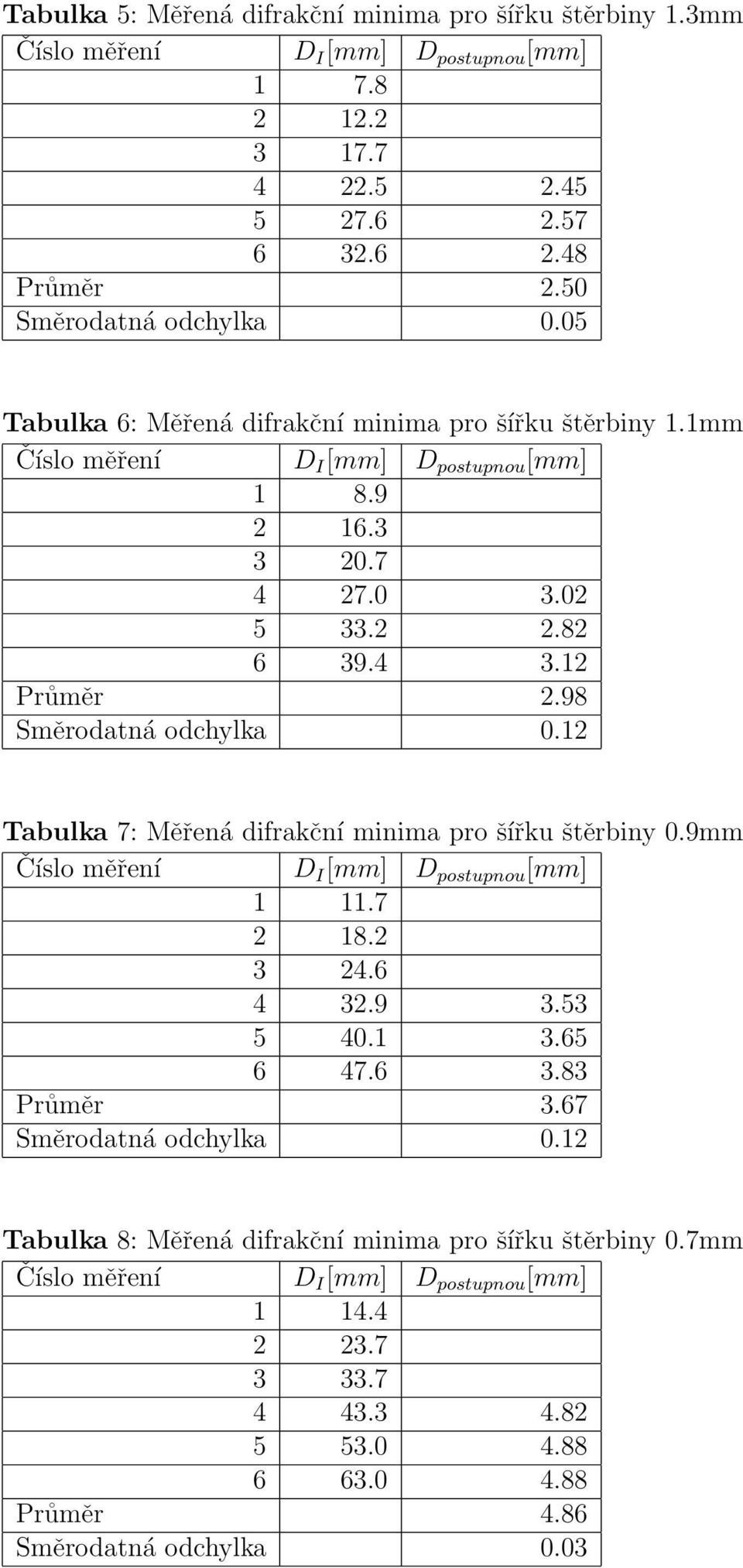 12 Tabulka 7: Měřená difrakční minima pro šířku štěrbiny 0.9mm 1 11.7 2 18.2 3 24.6 4 32.9 3.53 5 40.1 3.65 6 47.6 3.83 Průměr 3.67 Směrodatná odchylka 0.