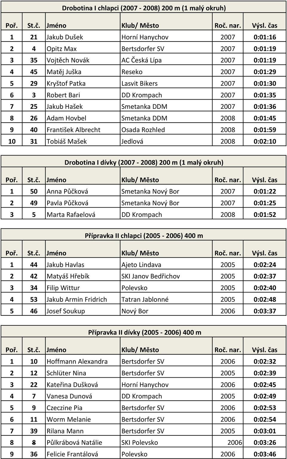 9 40 František Albrecht Osada Rozhled 2008 0:01:59 10 31 Tobiáš Mašek Jedlová 2008 0:02:10 Drobotina I dívky (2007 2008) 200 m (1 malý okruh) 1 50 Anna Půčková Smetanka Nový Bor 2007 0:01:22 2 49