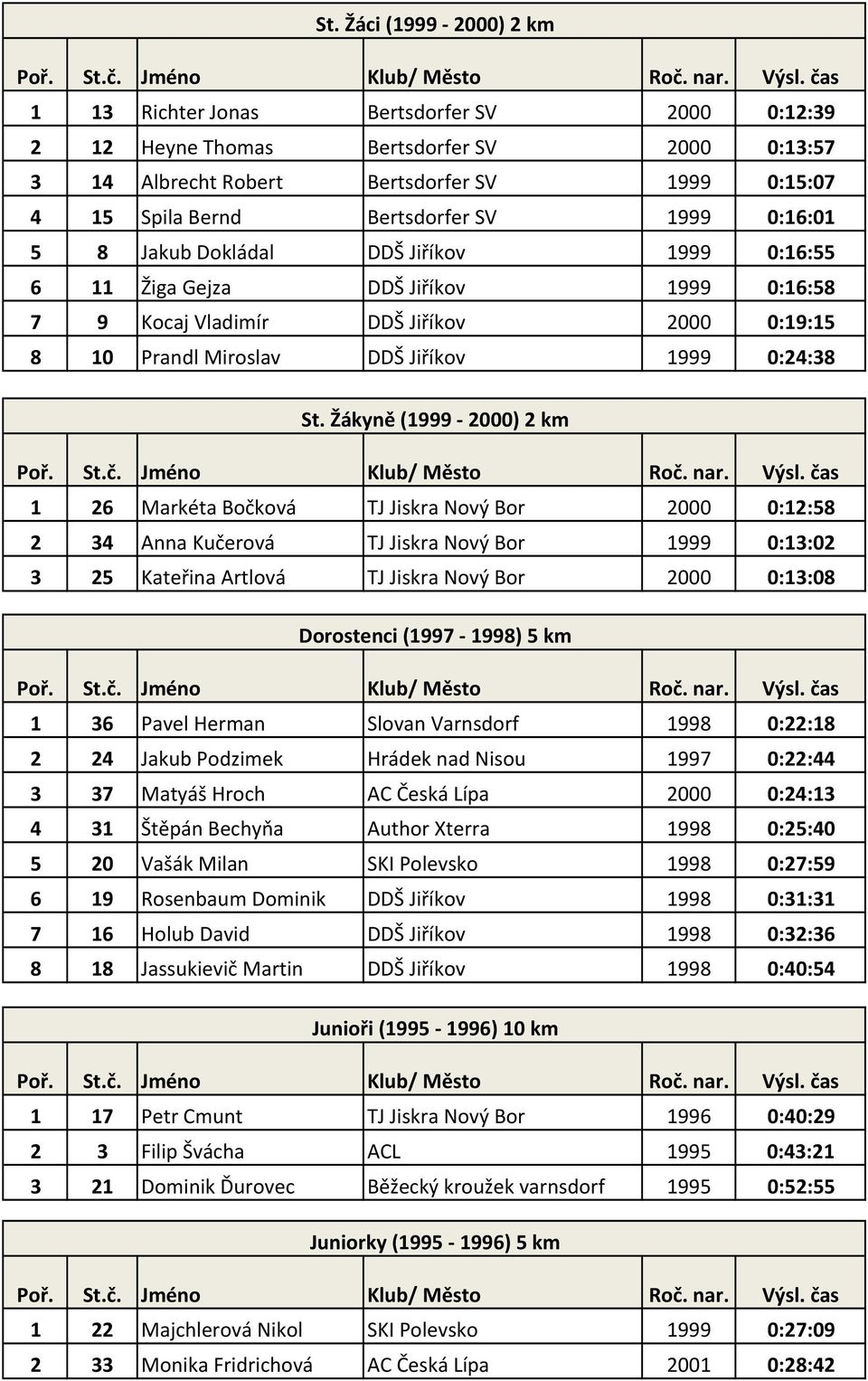 Žákyně (1999 2000) 2 km 1 26 Markéta Bočková TJ Jiskra Nový Bor 2000 0:12:58 2 34 Anna Kučerová TJ Jiskra Nový Bor 1999 0:13:02 3 25 Kateřina Artlová TJ Jiskra Nový Bor 2000 0:13:08 Dorostenci (1997