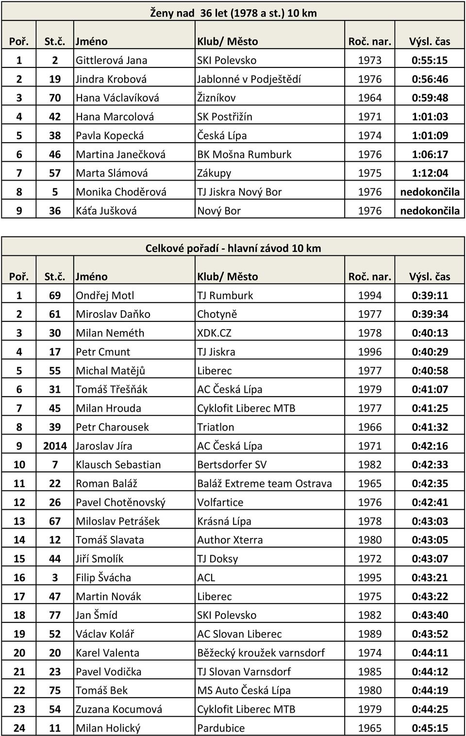 5 38 Pavla Kopecká Česká Lípa 1974 1:01:09 6 46 Martina Janečková BK Mošna Rumburk 1976 1:06:17 7 57 Marta Slámová Zákupy 1975 1:12:04 8 5 Monika Choděrová TJ Jiskra Nový Bor 1976 nedokončila 9 36