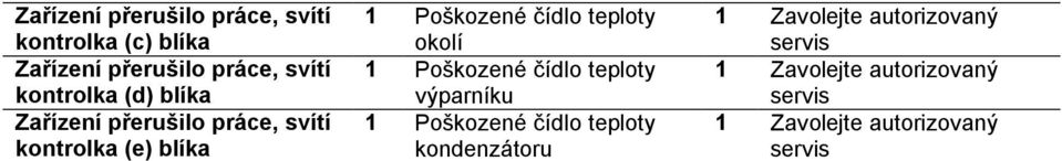 čídlo teploty okolí Poškozené čídlo teploty výparníku Poškozené čídlo teploty