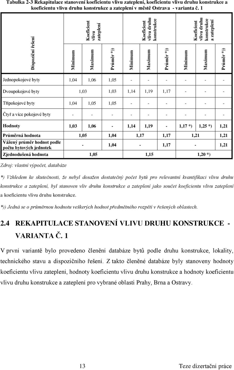 1 Jednopokojové byty 1,04 1,06 1,05 - - - - - - Dvoupokojové byty 1,03 1,03 1,14 1,19 1,17 - - - Třípokojové byty 1,04 1,05 1,05 - - - - - - Čtyř a více pokojové byty - - - - - - - - - Hodnoty 1,03