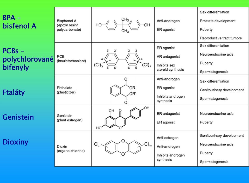 polychlorované