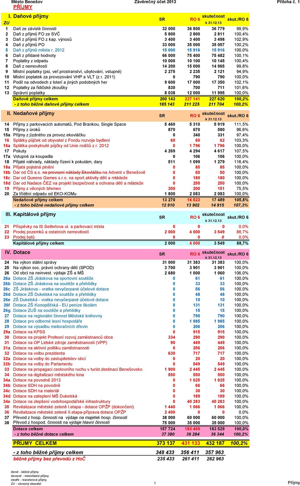 výnosů 3 400 3 400 3 498 102,9% 4 Daň z příjmů PO 33 000 35 000 35 057 100,2% 5 Daň z příjmů města r.